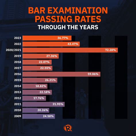 1997 bar exam results philippines|LOOK: Bar passing rates over the years .